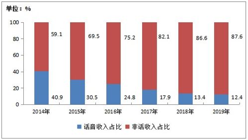 2019年中國電信業務收入穩中有增，軟件開發成關鍵驅動力