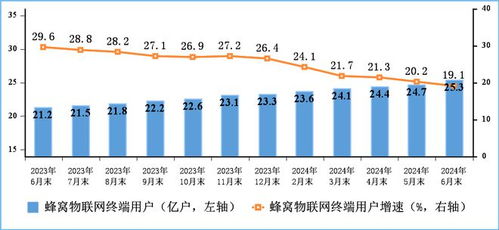 蜂窩物聯網用戶規模突破25億，中國電信業務發展邁入新階段