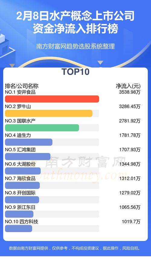 2月8日水產(chǎn)概念上市公司資金流向復盤與網(wǎng)絡(luò)文化經(jīng)營分析